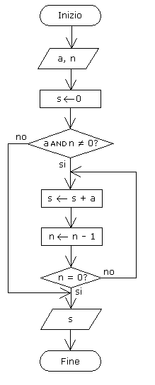 Flow Chart Esercizi Svolti